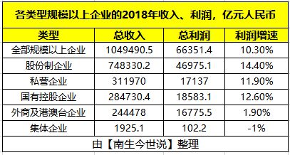 2018年中国的民营企业 国有企业 外资企业 集体企业的利润对比