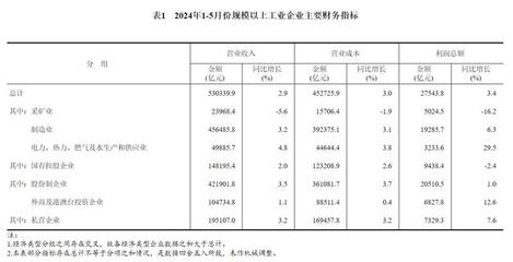 国家统计局:1-5月有色金属冶炼和压延加工业利润同比增80.6% 汽车制造业增17.9%